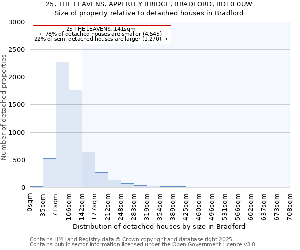 25, THE LEAVENS, APPERLEY BRIDGE, BRADFORD, BD10 0UW: Size of property relative to detached houses houses in Bradford