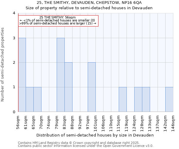 25, THE SMITHY, DEVAUDEN, CHEPSTOW, NP16 6QA: Size of property relative to semi-detached houses houses in Devauden