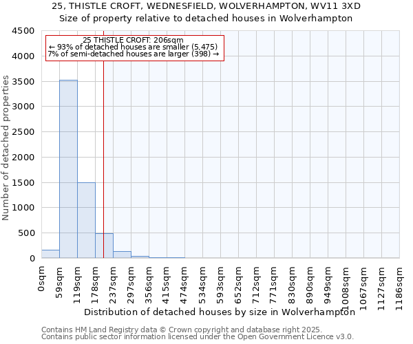 25, THISTLE CROFT, WEDNESFIELD, WOLVERHAMPTON, WV11 3XD: Size of property relative to detached houses houses in Wolverhampton