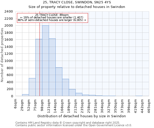 25, TRACY CLOSE, SWINDON, SN25 4YS: Size of property relative to detached houses houses in Swindon