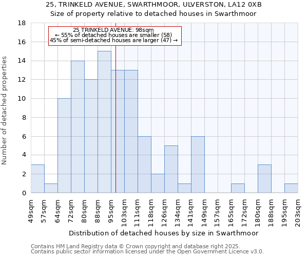 25, TRINKELD AVENUE, SWARTHMOOR, ULVERSTON, LA12 0XB: Size of property relative to detached houses houses in Swarthmoor