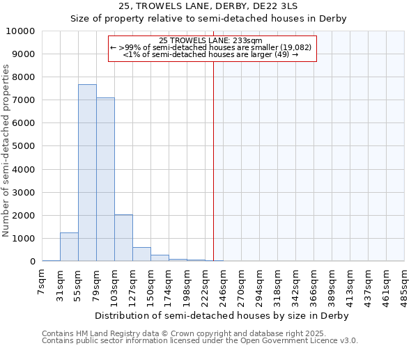 25, TROWELS LANE, DERBY, DE22 3LS: Size of property relative to semi-detached houses houses in Derby
