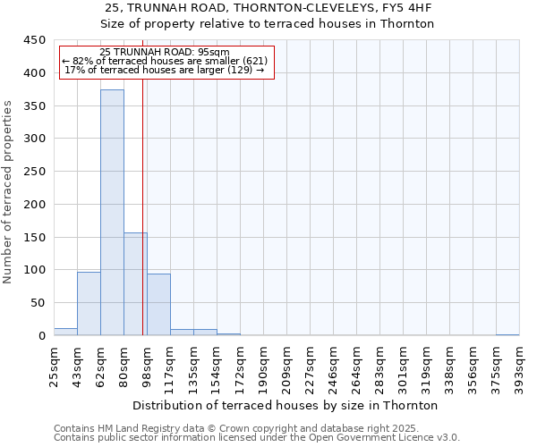 25, TRUNNAH ROAD, THORNTON-CLEVELEYS, FY5 4HF: Size of property relative to terraced houses houses in Thornton