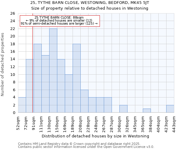 25, TYTHE BARN CLOSE, WESTONING, BEDFORD, MK45 5JT: Size of property relative to detached houses houses in Westoning