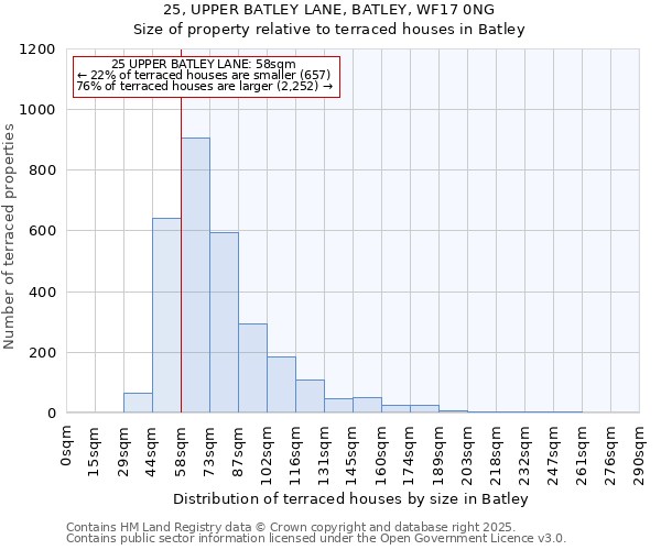 25, UPPER BATLEY LANE, BATLEY, WF17 0NG: Size of property relative to terraced houses houses in Batley