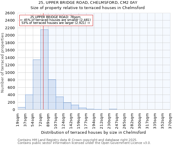25, UPPER BRIDGE ROAD, CHELMSFORD, CM2 0AY: Size of property relative to terraced houses houses in Chelmsford