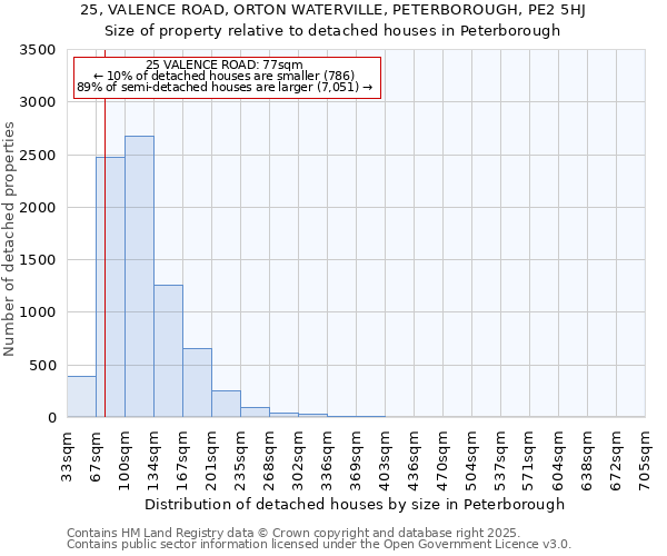 25, VALENCE ROAD, ORTON WATERVILLE, PETERBOROUGH, PE2 5HJ: Size of property relative to detached houses houses in Peterborough