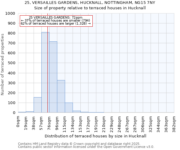 25, VERSAILLES GARDENS, HUCKNALL, NOTTINGHAM, NG15 7NY: Size of property relative to terraced houses houses in Hucknall