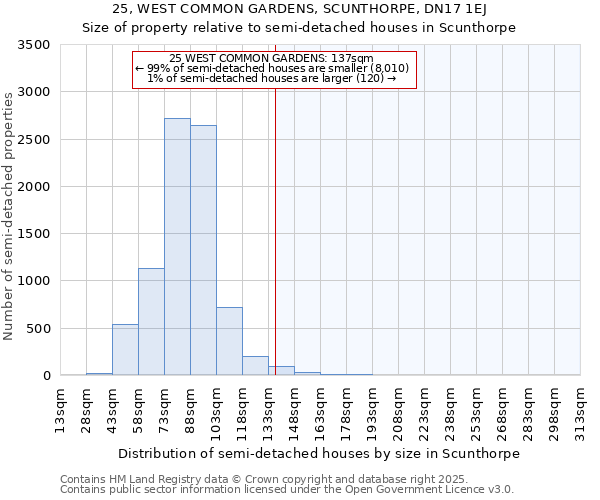 25, WEST COMMON GARDENS, SCUNTHORPE, DN17 1EJ: Size of property relative to semi-detached houses houses in Scunthorpe