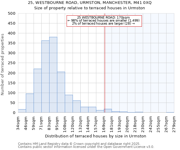 25, WESTBOURNE ROAD, URMSTON, MANCHESTER, M41 0XQ: Size of property relative to terraced houses houses in Urmston