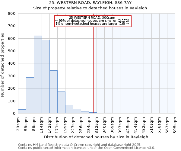 25, WESTERN ROAD, RAYLEIGH, SS6 7AY: Size of property relative to detached houses houses in Rayleigh
