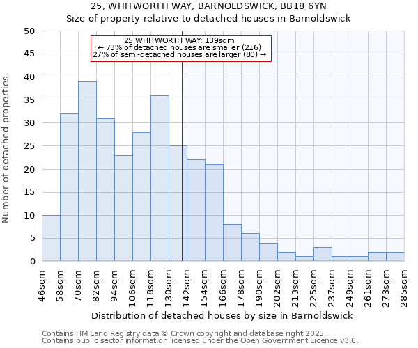 25, WHITWORTH WAY, BARNOLDSWICK, BB18 6YN: Size of property relative to detached houses houses in Barnoldswick