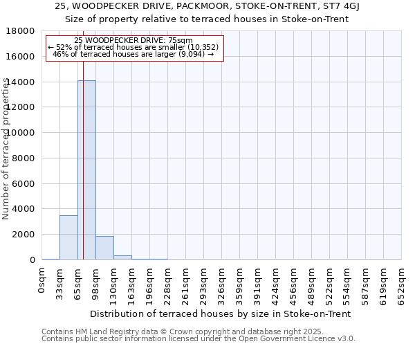 25, WOODPECKER DRIVE, PACKMOOR, STOKE-ON-TRENT, ST7 4GJ: Size of property relative to terraced houses houses in Stoke-on-Trent