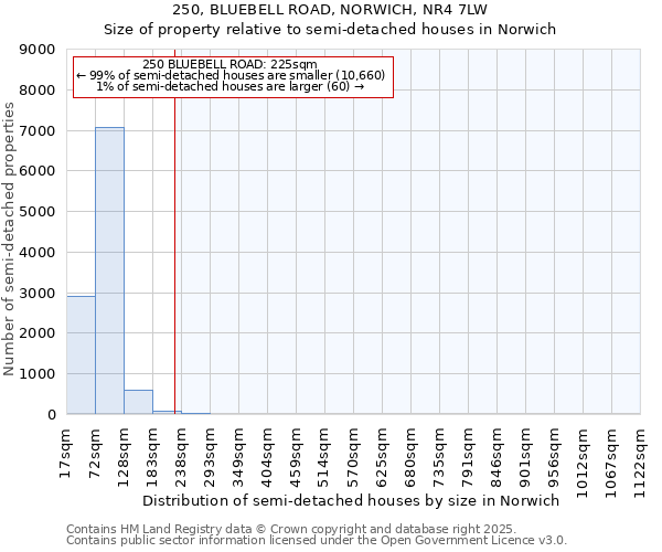 250, BLUEBELL ROAD, NORWICH, NR4 7LW: Size of property relative to semi-detached houses houses in Norwich