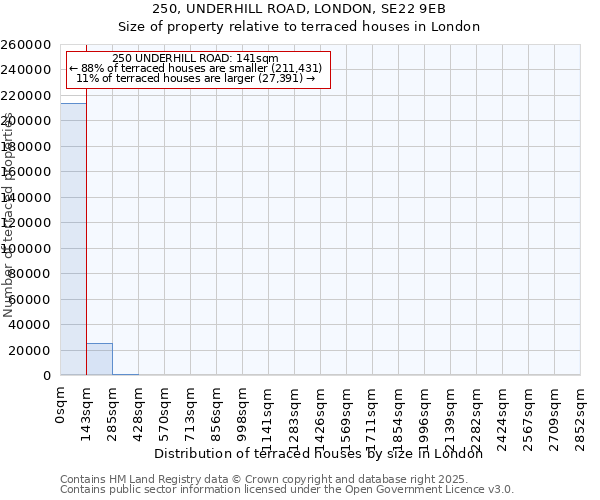 250, UNDERHILL ROAD, LONDON, SE22 9EB: Size of property relative to terraced houses houses in London