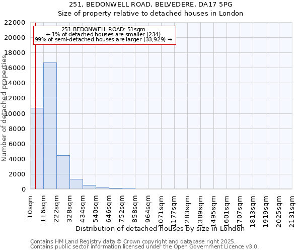 251, BEDONWELL ROAD, BELVEDERE, DA17 5PG: Size of property relative to detached houses houses in London