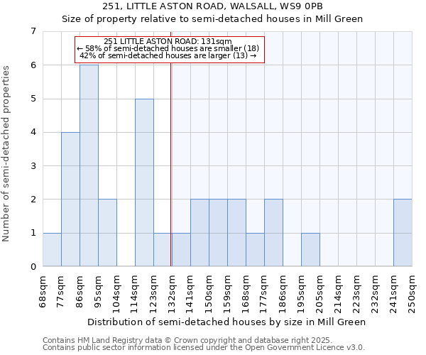 251, LITTLE ASTON ROAD, WALSALL, WS9 0PB: Size of property relative to semi-detached houses houses in Mill Green