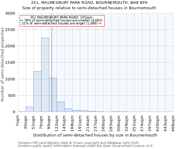 251, MALMESBURY PARK ROAD, BOURNEMOUTH, BH8 8PX: Size of property relative to semi-detached houses houses in Bournemouth
