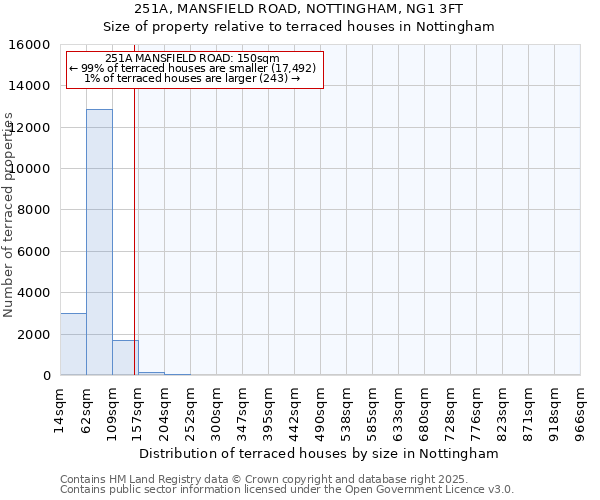 251A, MANSFIELD ROAD, NOTTINGHAM, NG1 3FT: Size of property relative to terraced houses houses in Nottingham