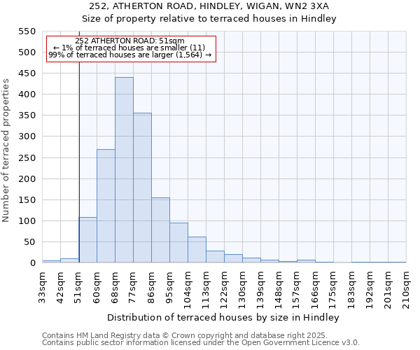 252, ATHERTON ROAD, HINDLEY, WIGAN, WN2 3XA: Size of property relative to terraced houses houses in Hindley