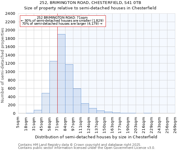 252, BRIMINGTON ROAD, CHESTERFIELD, S41 0TB: Size of property relative to semi-detached houses houses in Chesterfield