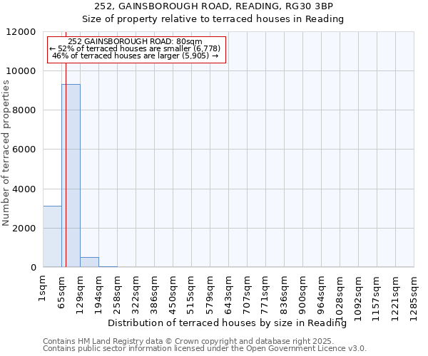 252, GAINSBOROUGH ROAD, READING, RG30 3BP: Size of property relative to terraced houses houses in Reading