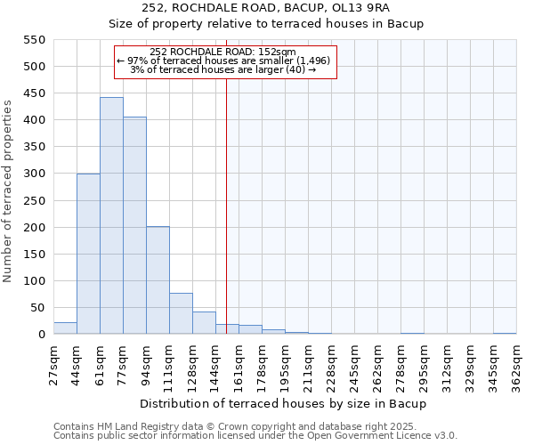 252, ROCHDALE ROAD, BACUP, OL13 9RA: Size of property relative to terraced houses houses in Bacup