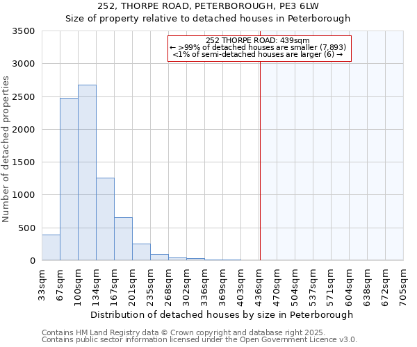 252, THORPE ROAD, PETERBOROUGH, PE3 6LW: Size of property relative to detached houses houses in Peterborough
