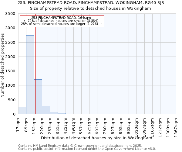 253, FINCHAMPSTEAD ROAD, FINCHAMPSTEAD, WOKINGHAM, RG40 3JR: Size of property relative to detached houses houses in Wokingham