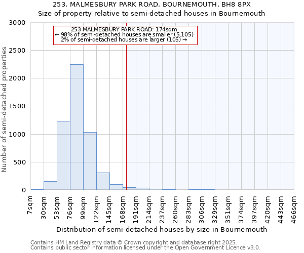 253, MALMESBURY PARK ROAD, BOURNEMOUTH, BH8 8PX: Size of property relative to semi-detached houses houses in Bournemouth