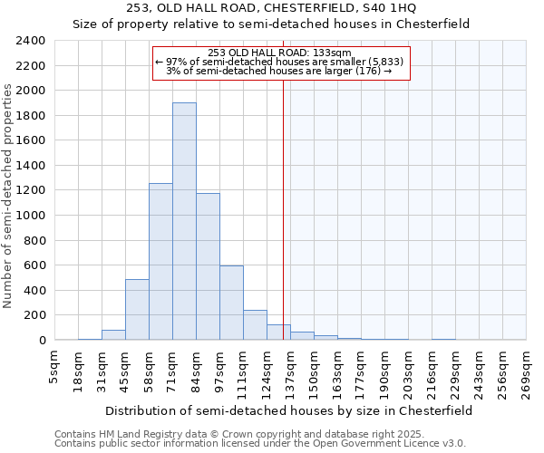 253, OLD HALL ROAD, CHESTERFIELD, S40 1HQ: Size of property relative to semi-detached houses houses in Chesterfield