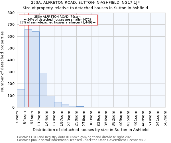 253A, ALFRETON ROAD, SUTTON-IN-ASHFIELD, NG17 1JP: Size of property relative to detached houses houses in Sutton in Ashfield