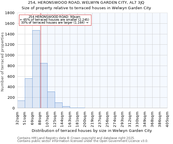 254, HERONSWOOD ROAD, WELWYN GARDEN CITY, AL7 3JQ: Size of property relative to terraced houses houses in Welwyn Garden City