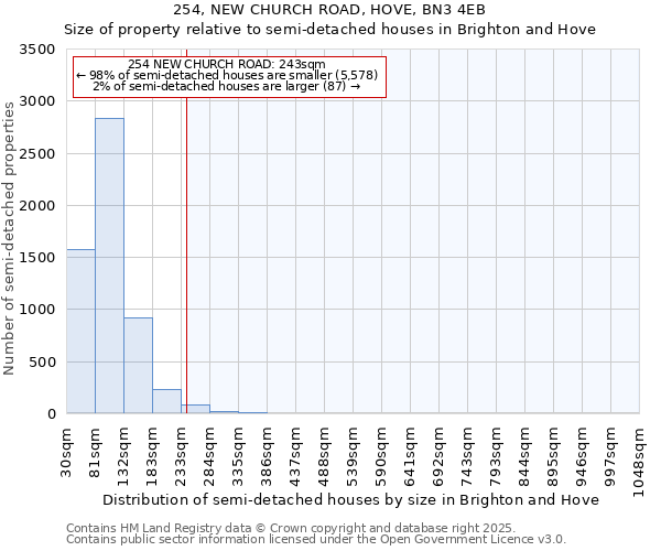 254, NEW CHURCH ROAD, HOVE, BN3 4EB: Size of property relative to semi-detached houses houses in Brighton and Hove