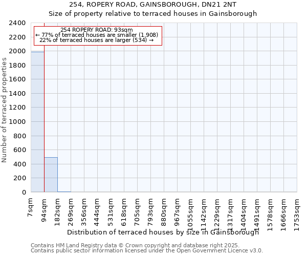 254, ROPERY ROAD, GAINSBOROUGH, DN21 2NT: Size of property relative to terraced houses houses in Gainsborough