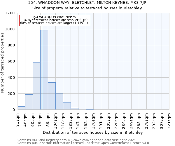 254, WHADDON WAY, BLETCHLEY, MILTON KEYNES, MK3 7JP: Size of property relative to terraced houses houses in Bletchley