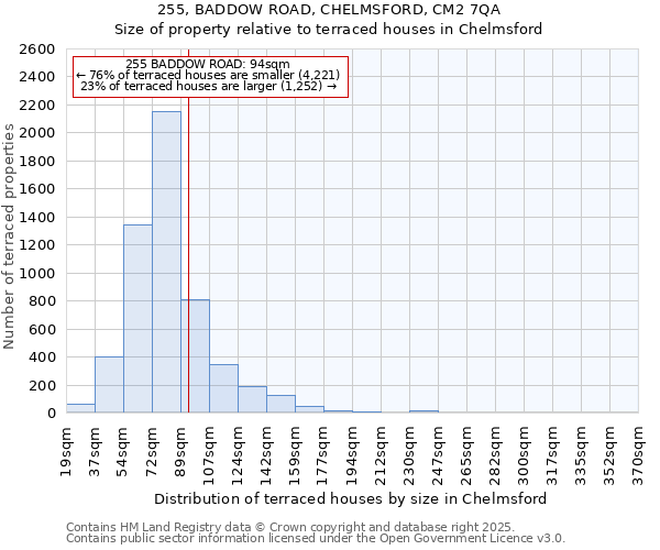 255, BADDOW ROAD, CHELMSFORD, CM2 7QA: Size of property relative to terraced houses houses in Chelmsford