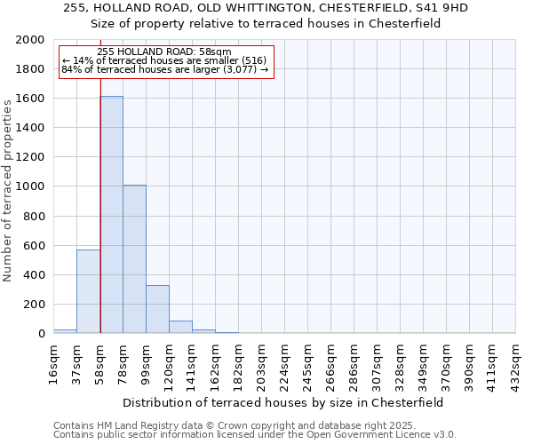 255, HOLLAND ROAD, OLD WHITTINGTON, CHESTERFIELD, S41 9HD: Size of property relative to terraced houses houses in Chesterfield