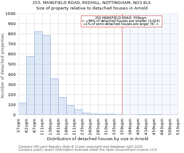 255, MANSFIELD ROAD, REDHILL, NOTTINGHAM, NG5 8LS: Size of property relative to detached houses houses in Arnold