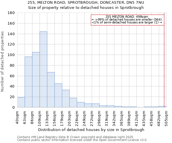 255, MELTON ROAD, SPROTBROUGH, DONCASTER, DN5 7NU: Size of property relative to detached houses houses in Sprotbrough