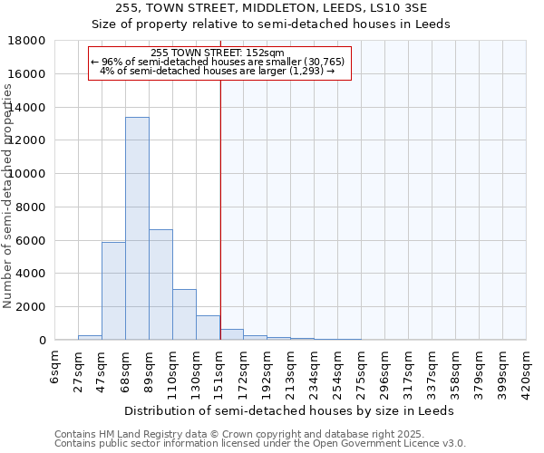 255, TOWN STREET, MIDDLETON, LEEDS, LS10 3SE: Size of property relative to semi-detached houses houses in Leeds