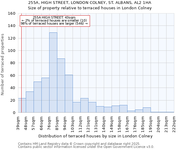255A, HIGH STREET, LONDON COLNEY, ST. ALBANS, AL2 1HA: Size of property relative to terraced houses houses in London Colney