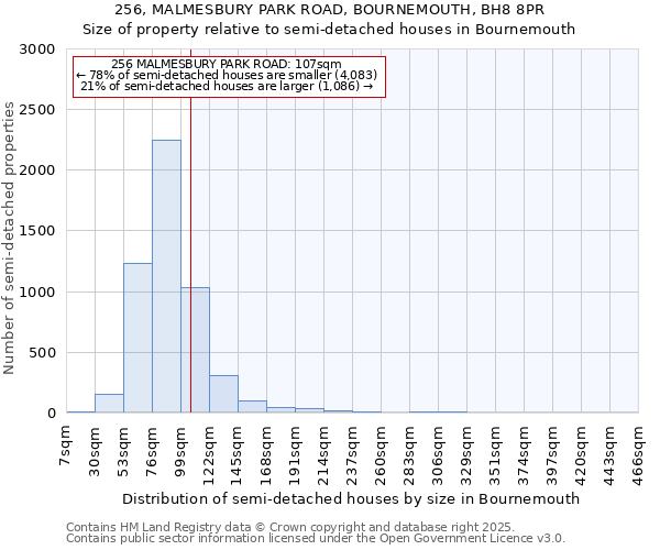 256, MALMESBURY PARK ROAD, BOURNEMOUTH, BH8 8PR: Size of property relative to semi-detached houses houses in Bournemouth