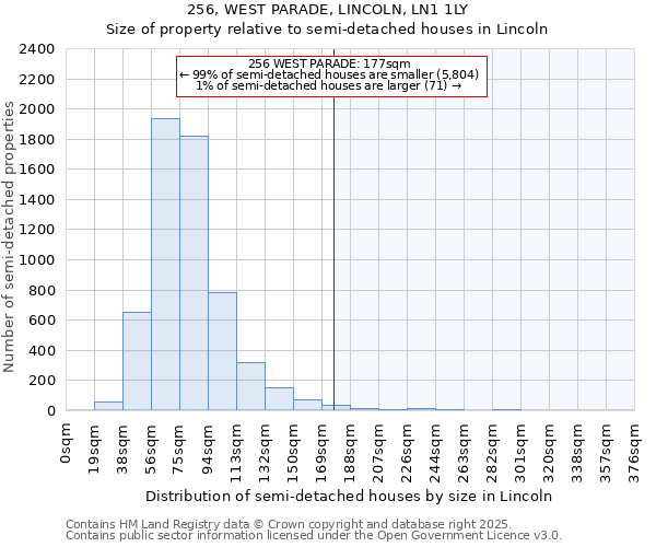 256, WEST PARADE, LINCOLN, LN1 1LY: Size of property relative to semi-detached houses houses in Lincoln