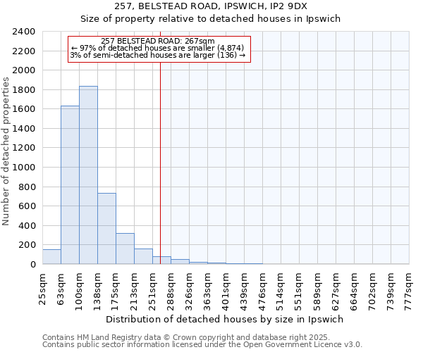 257, BELSTEAD ROAD, IPSWICH, IP2 9DX: Size of property relative to detached houses houses in Ipswich