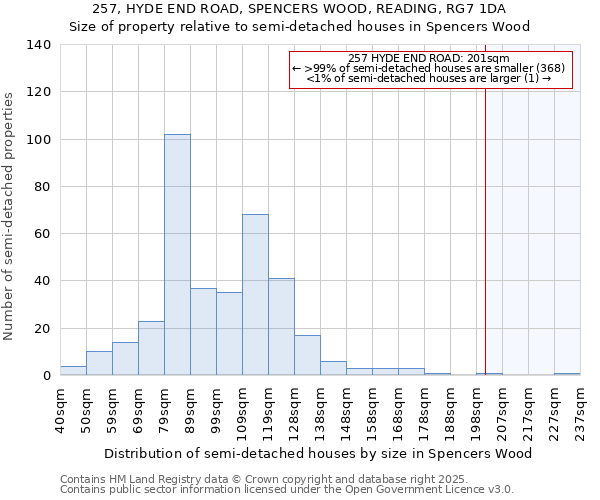 257, HYDE END ROAD, SPENCERS WOOD, READING, RG7 1DA: Size of property relative to semi-detached houses houses in Spencers Wood