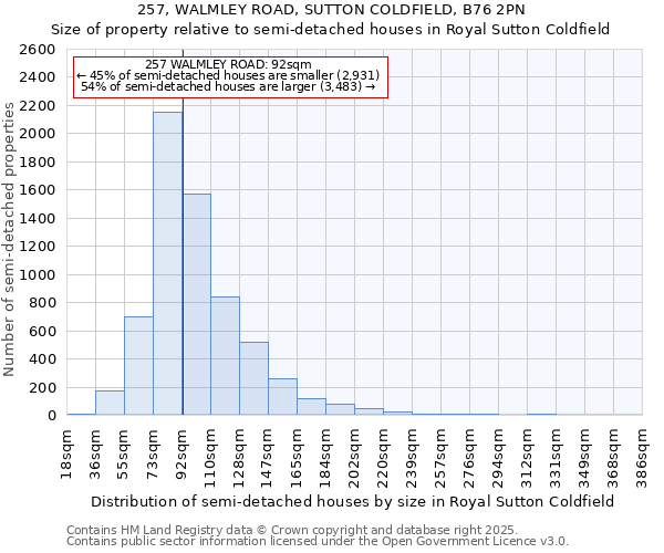 257, WALMLEY ROAD, SUTTON COLDFIELD, B76 2PN: Size of property relative to semi-detached houses houses in Royal Sutton Coldfield