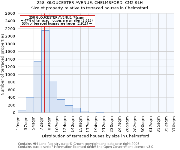 258, GLOUCESTER AVENUE, CHELMSFORD, CM2 9LH: Size of property relative to terraced houses houses in Chelmsford