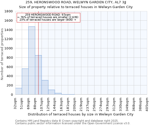 259, HERONSWOOD ROAD, WELWYN GARDEN CITY, AL7 3JJ: Size of property relative to terraced houses houses in Welwyn Garden City