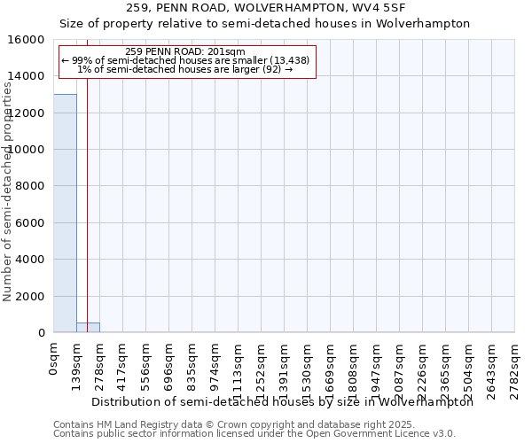 259, PENN ROAD, WOLVERHAMPTON, WV4 5SF: Size of property relative to semi-detached houses houses in Wolverhampton